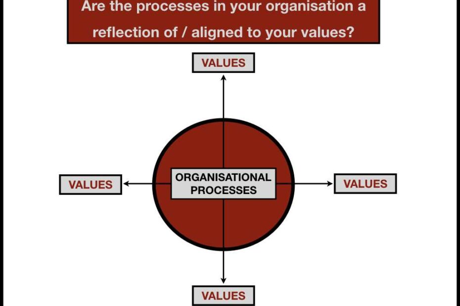 Are your organisational processes aligned with your core values?