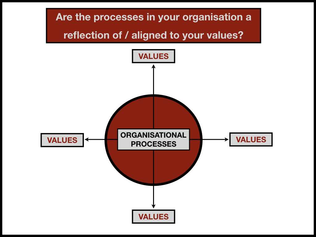 org-processes-aligned-with-your-core-values-sandeepmisra